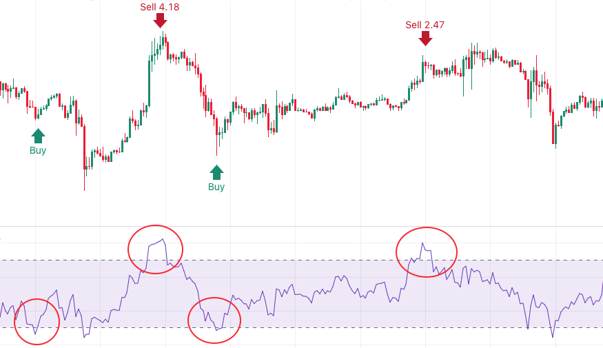 Master Relative Strength Index (RSI) to Unlock Profits Trading