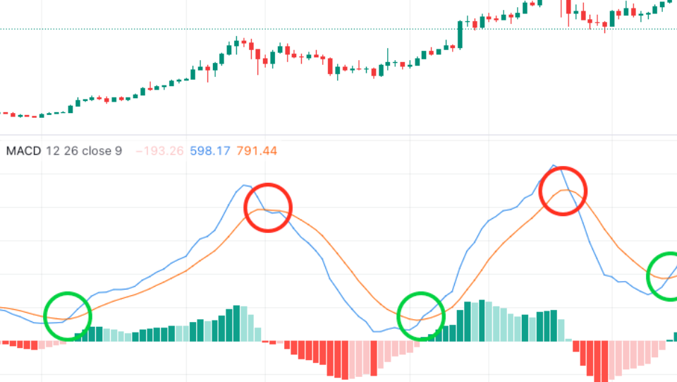 The Power of Moving Average Convergence Divergence (MACD) in Trading