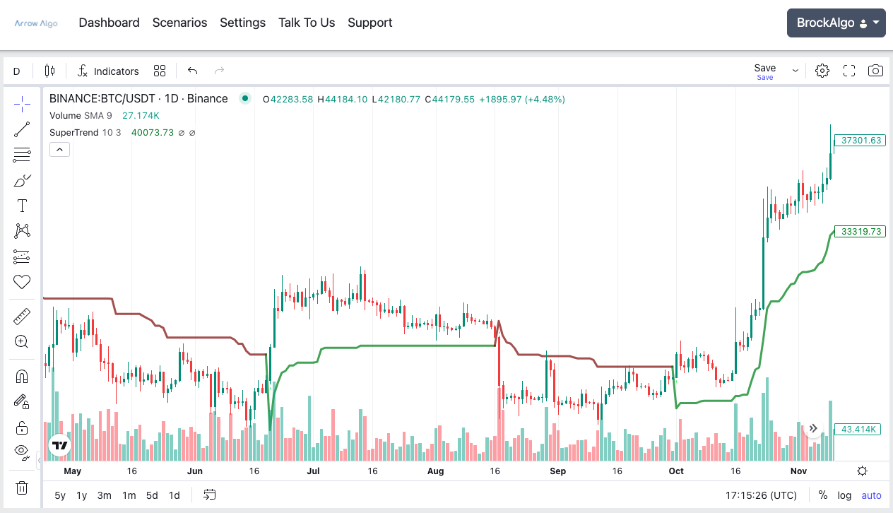 What is the Super Trend Indicator? How can you make profit with it?