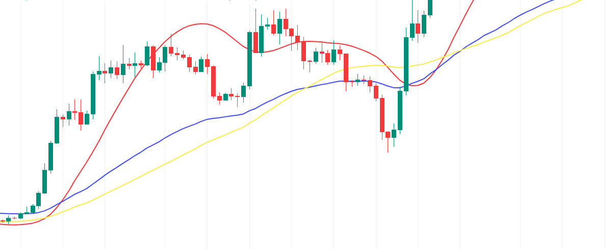 Unveiling the Mystery Behind Simple vs Exponential vs Hull Moving Average