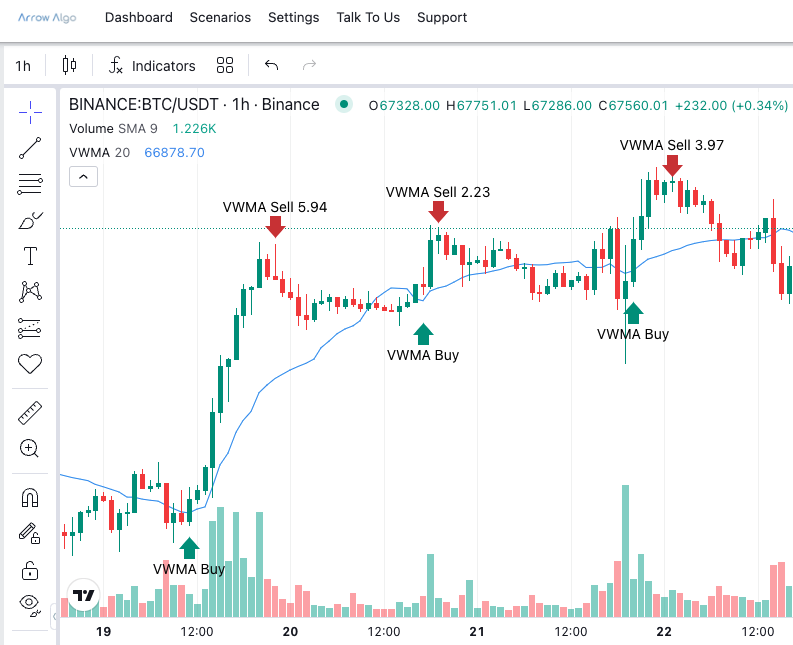 Unlocking the Power of Volume Weighted Moving Average (VWMA) in Algorithmic Trading