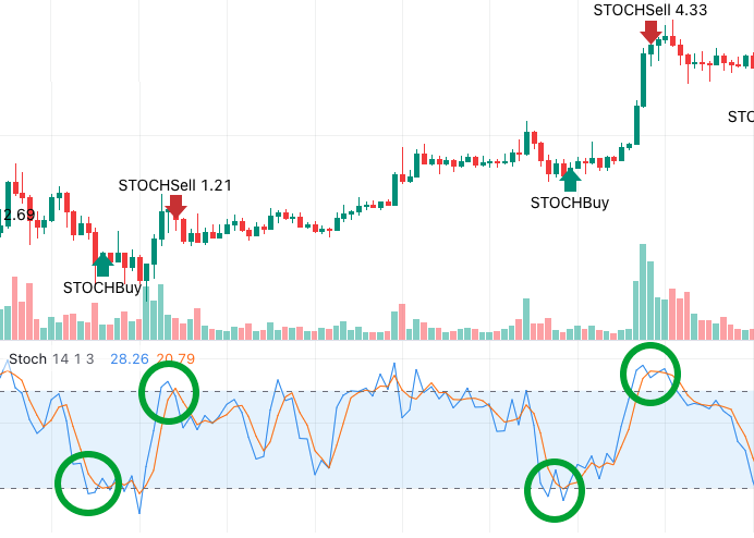 Understanding the Stochastic Oscillator in Algorithmic Trading