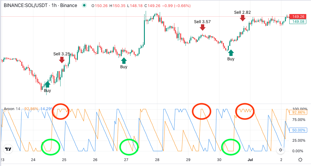 Understanding the Aroon Indicator and Aroon Oscillator in Trading