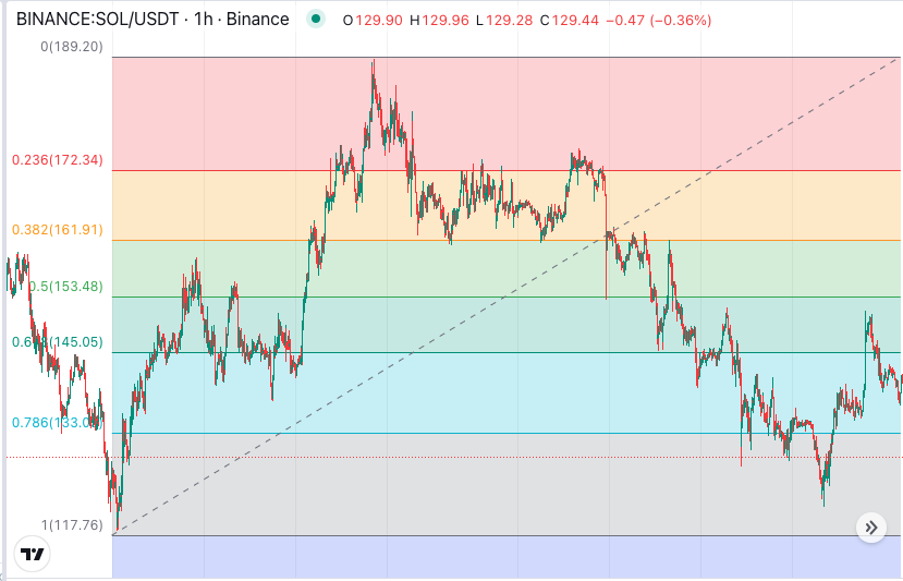 Fibonnaci Retracements In Arrow Algo