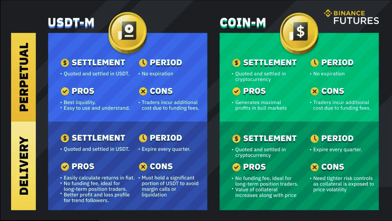 USDT vs Coin-Margined Trading
