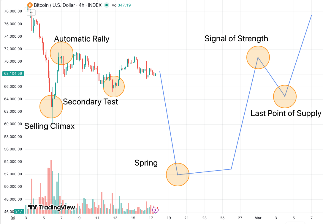 Bitcoin to crash to $50,000? Wyckoff Accumulation Pattern Analysis