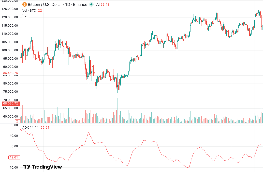 Average Directional Index (ADX): Complete Guide for Algorithmic Trading
