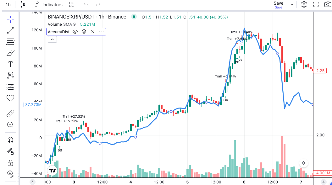 Accumulation Distribution Line (A/D): Complete Guide for Algorithmic Trading