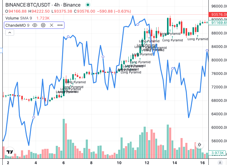 Chande Momentum Oscillator (CMO): Complete Guide for Algorithmic Trading