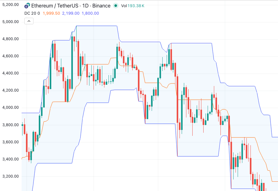 Donchian Channels: Complete Guide for Algorithmic Trading