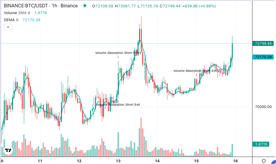 Double Exponential Moving Average (DEMA): Complete Guide for Algorithmic Trading