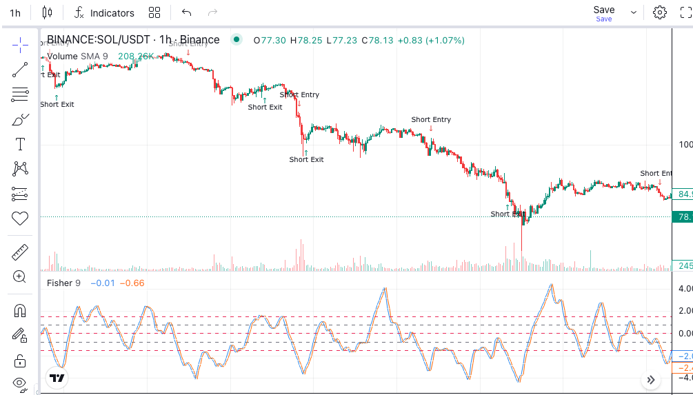 Fisher Transform: Complete Guide for Algorithmic Trading