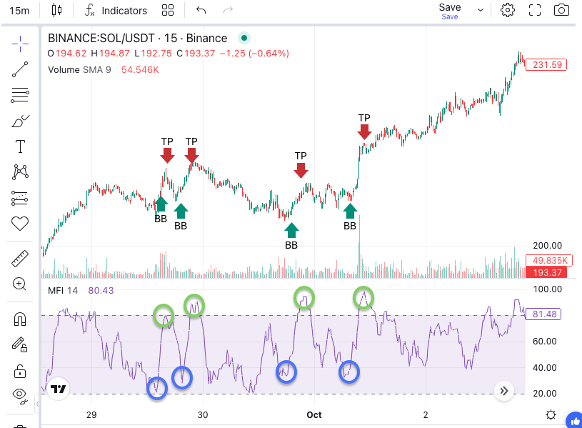 Money Flow Index (MFI): Complete Guide for Algorithmic Trading