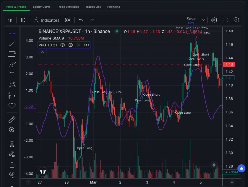 Percentage Price Oscillator (PPO): Complete Guide for Algorithmic Trading
