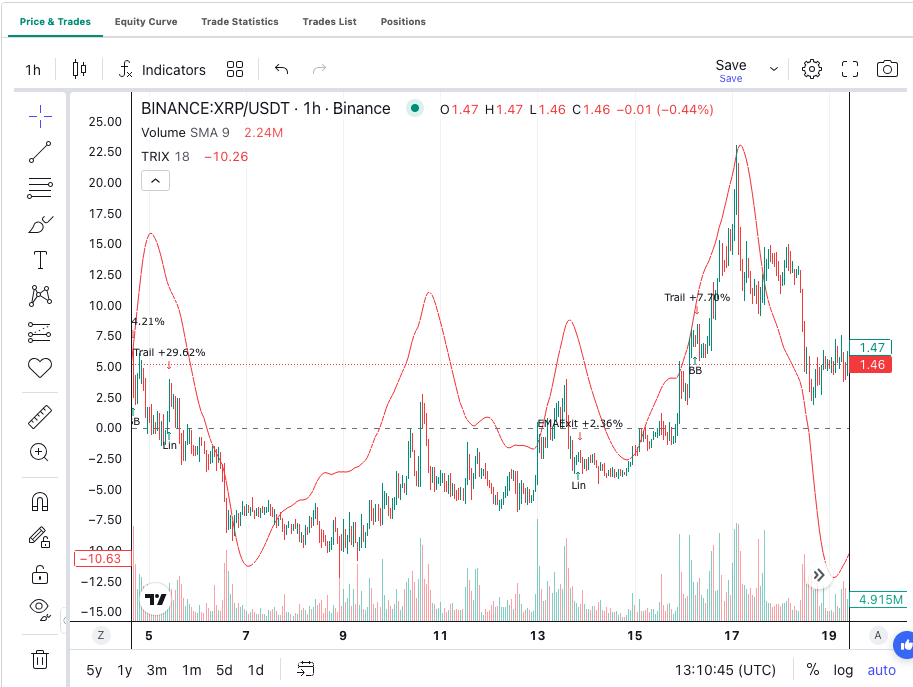 Zero-Lag Exponential Moving Average (ZLEMA): Complete Guide for Algorithmic Trading