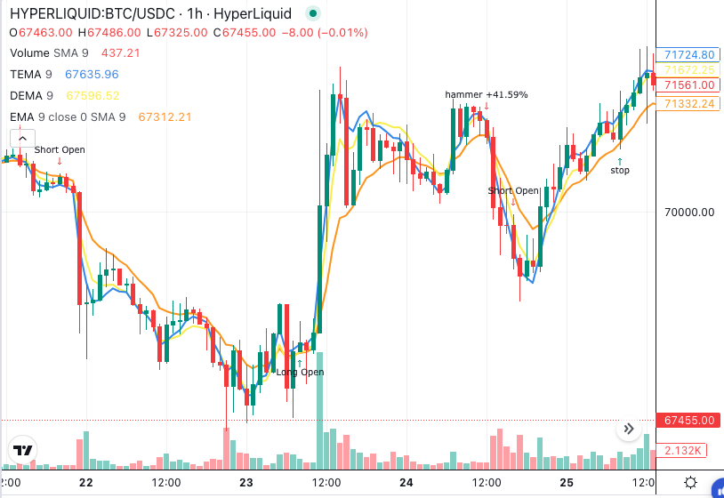 Triple Exponential Moving Average (TEMA): Complete Guide for Algorithmic Trading