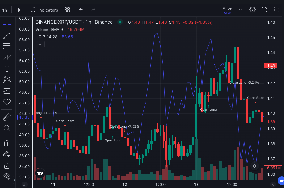Ultimate Oscillator (UO): Complete Guide for Algorithmic Trading