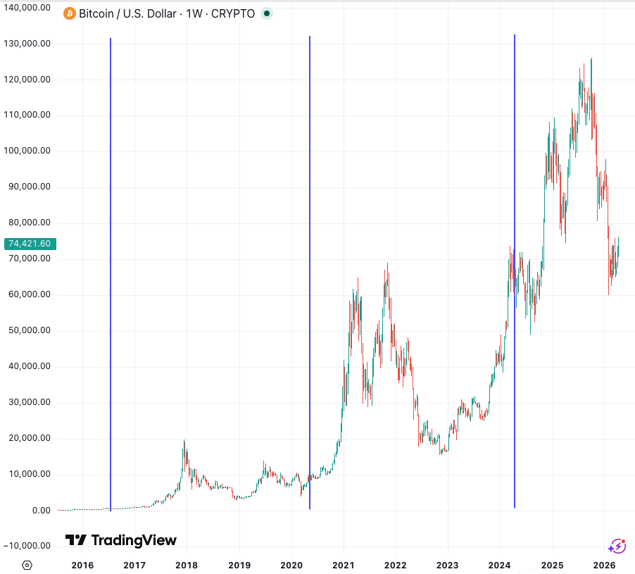 Crypto Market Cycles: Build Strategies That Adapt