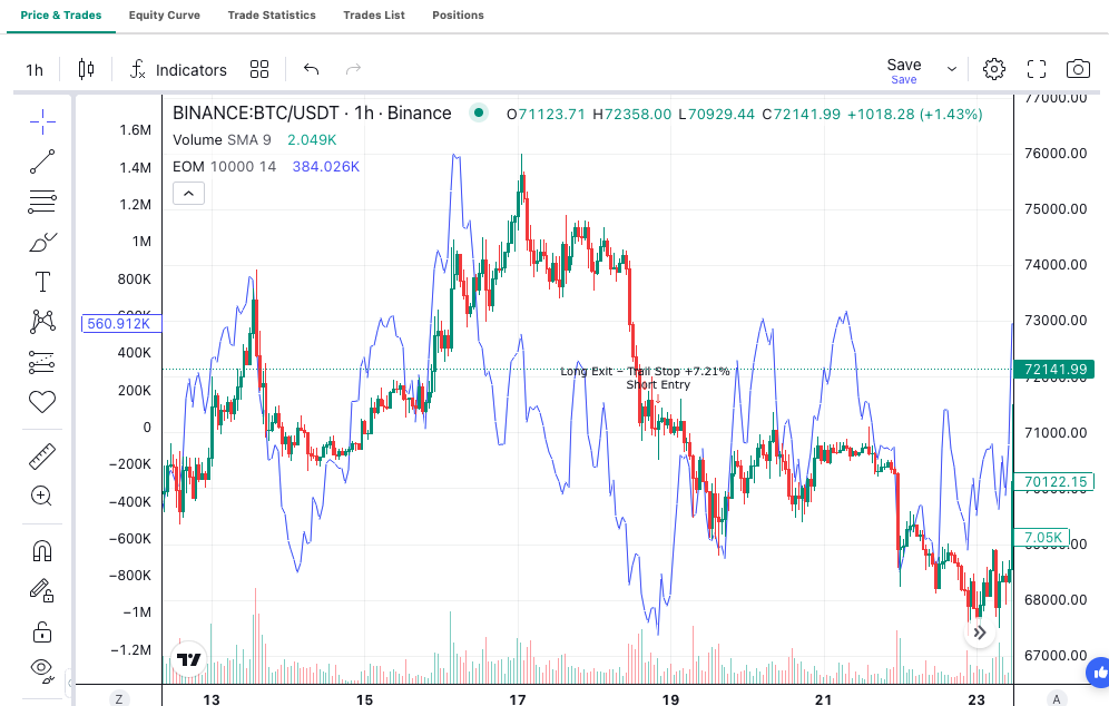 Ease of Movement (EMV): Complete Guide for Algorithmic Trading