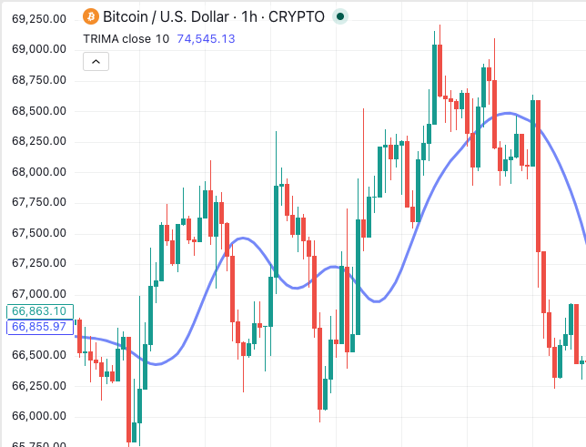 Triangular Moving Average (TRIMA): Complete Guide for Algorithmic Trading