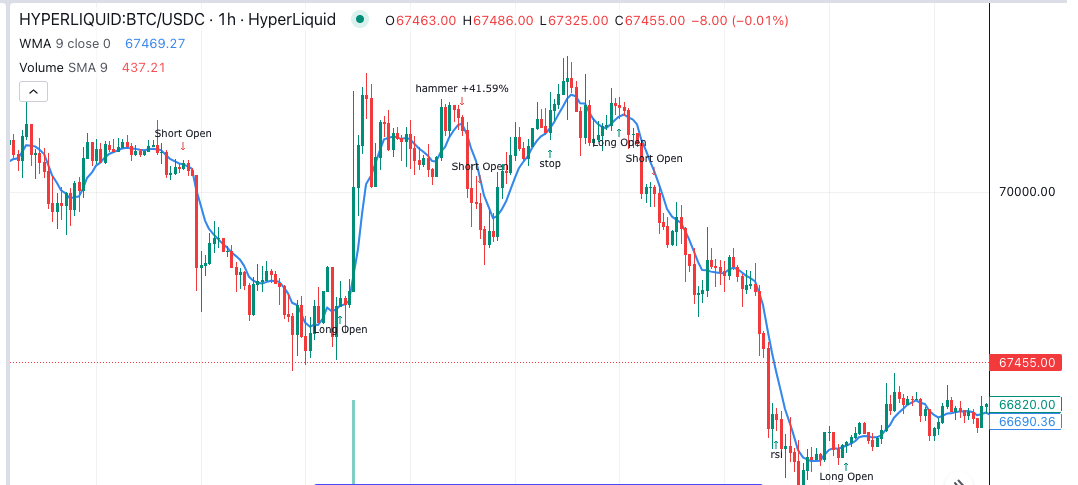 Weighted Moving Average (WMA): Complete Guide for Algorithmic Trading