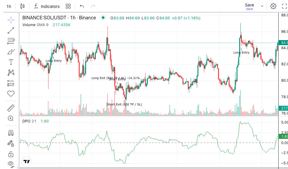 Detrended Price Oscillator (DPO): Complete Guide for Algorithmic Trading
