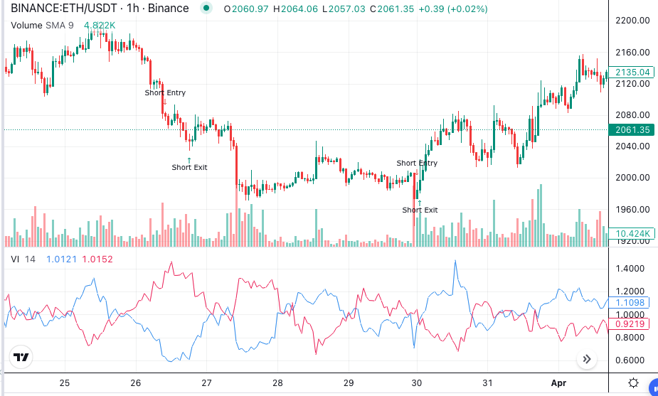 Vortex Indicator (VI): Complete Guide for Algorithmic Trading