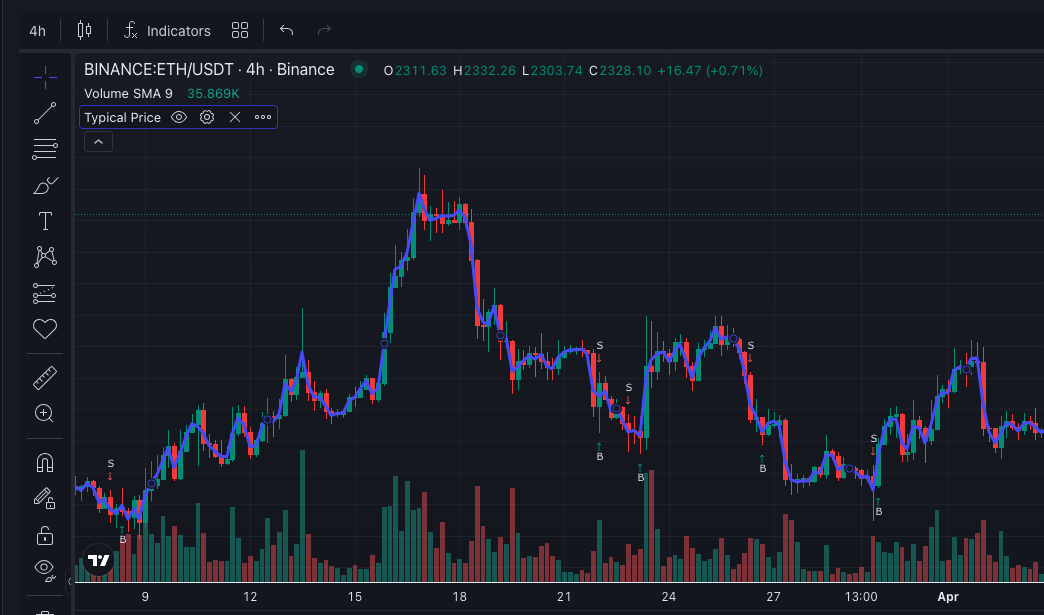 Price Action Trading: How to Automate It