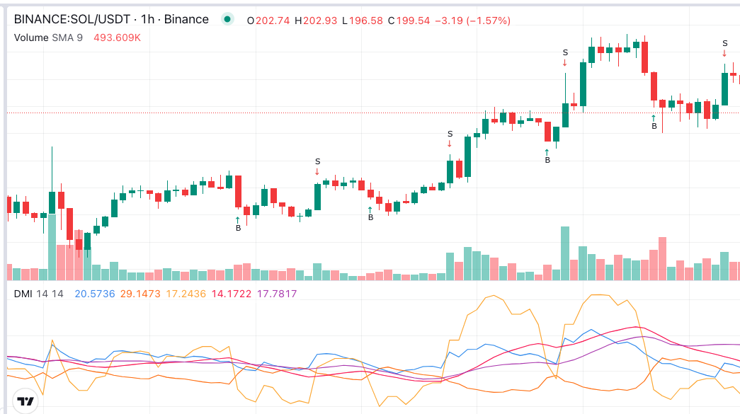 Directional Movement (DM): Complete Guide for Algorithmic Trading