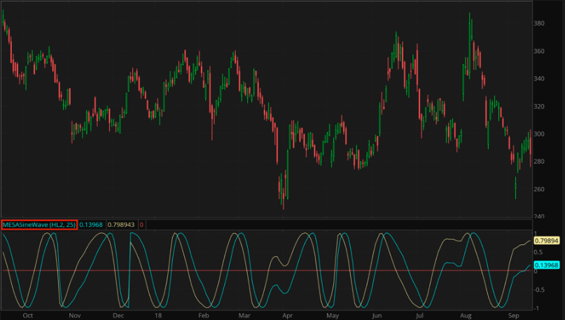 Mesa Sine Wave (MSW): Complete Guide for Algorithmic Trading