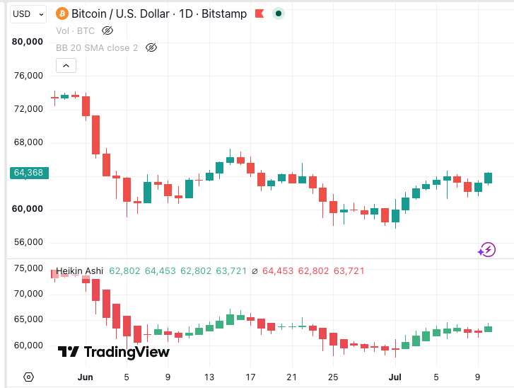 Heikin Ashi (HA): Complete Guide for Algorithmic Trading