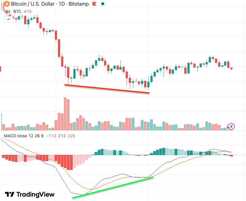MACD Divergence Strategy: How to Build It in Arrow Algo