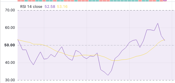 RSI + Moving Average Strategy: How to Build It in Arrow Algo