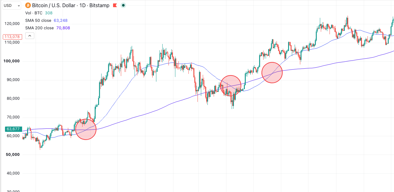 Golden Cross Death Cross Strategy: How to Build It in Arrow Algo