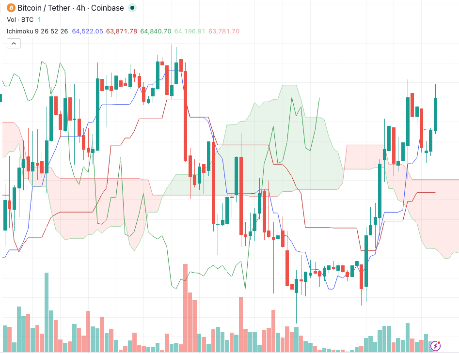 Ichimoku TK Cross Strategy: How to Build It in Arrow Algo